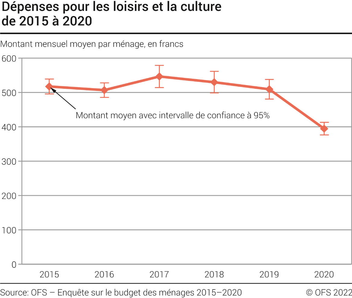 Dépenses pour les loisirs et la culture de 2015 à 2020
