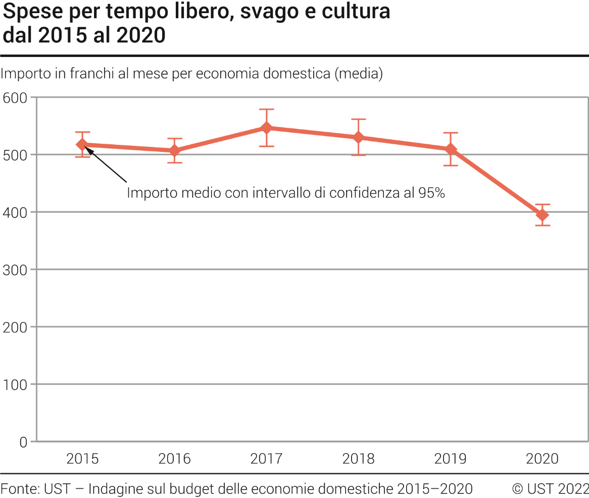 Spese per tempo libero, svago e cultura dal 2015 al 2020