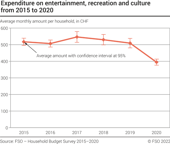 Expenditure on entertainment, recreation and culture from 2015 to 2020