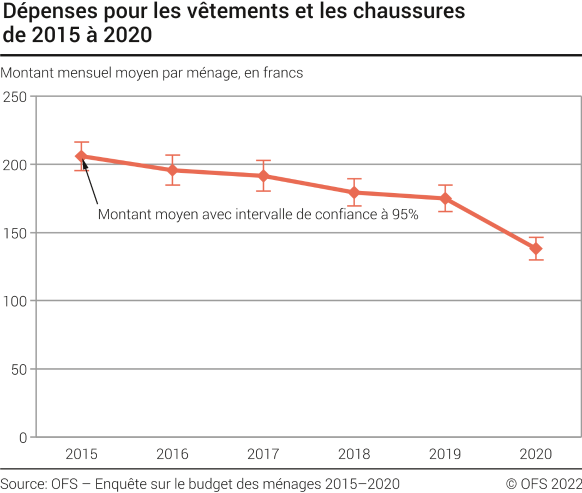 Dépenses pour les vêtements et les chaussures de 2015 à 2020