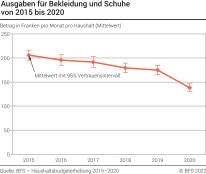 Ausgaben für Bekleidung und Schuhe von 2015 bis 2020