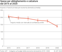 Spese per abbigliamento e calzature dal 2015 al 2020