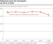 Dépenses pour les transports de 2015 à 2020