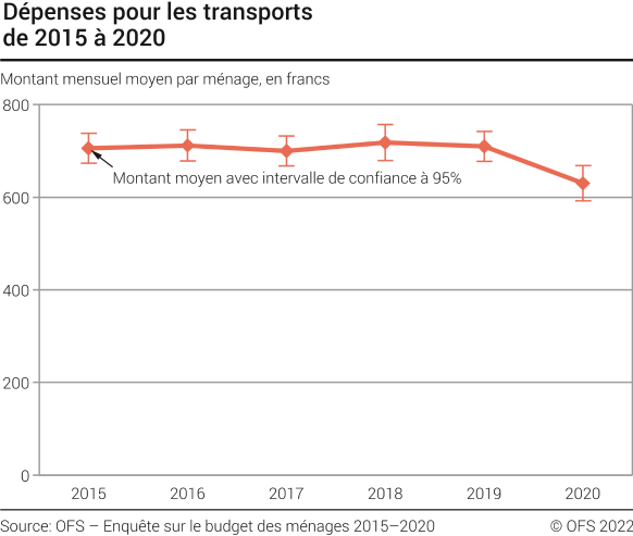 Dépenses pour les transports de 2015 à 2020