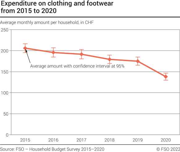Expenditure on clothing and footwear from 2015 to 2020