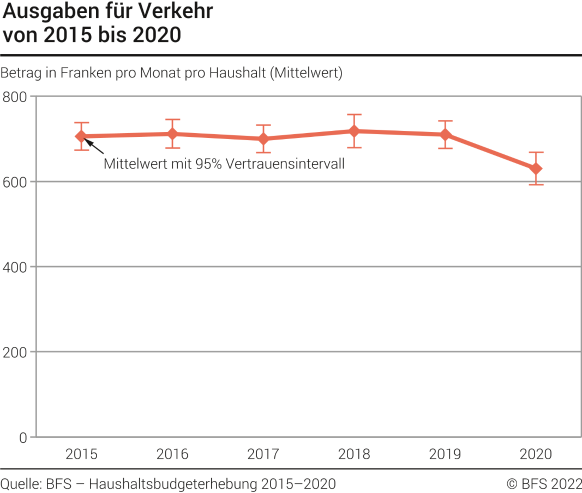 Ausgaben für Verkehr von 2015 bis 2020