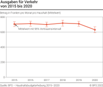 Ausgaben für Verkehr von 2015 bis 2020