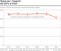 Spese per i trasporti dal 2015 al 2020