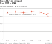 Expenditure on transport from 2015 to 2020