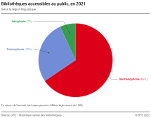 Bibliothèques accessibles au public, en 2021
