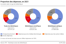 Proportion des dépenses, en 2021