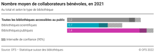Nombre moyen de collaborateurs bénévoles, en 2021