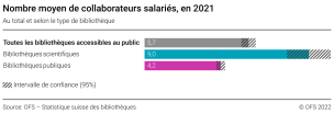 Nombre moyen de collaborateurs salariés, en 2021