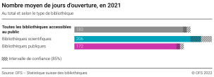 Nombre moyen de jours d'ouverture, en 2021