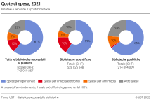 Quote di spesa, 2021