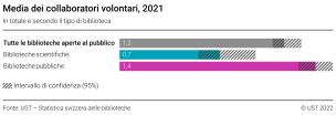Media dei collaboratori volontari, 2021