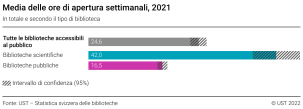 Media delle ore di apertura settimanali, 2021