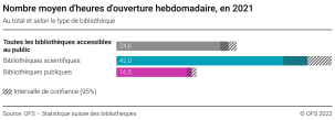 Nombre moyen d'heures d'ouverture hebdomadaire, en 2021