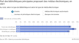 Part des bibliothèques principales proposant des médias électroniques, en 2021