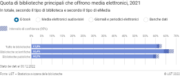 Quota di biblioteche principali che offrono media elettronici, 2021