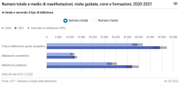 Numero totale e medio di manifestazioni, visite guidate, corsi e formazioni, 2020-2021