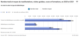 Nombre total et moyen de manifestations, visites guidées, cours et formations, en 2020 et 2021