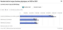Nombre total et moyen d'entrées physiques, en 2020 et 2021