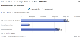 Numero totale e medio di prestiti di media fisici, 2020-2021