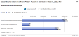 Gesamte und durchschnittliche Anzahl Ausleihen physischer Medien, 2020-2021