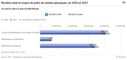 Nombre total et moyen de prêts de médias physiques, en 2020 et 2021