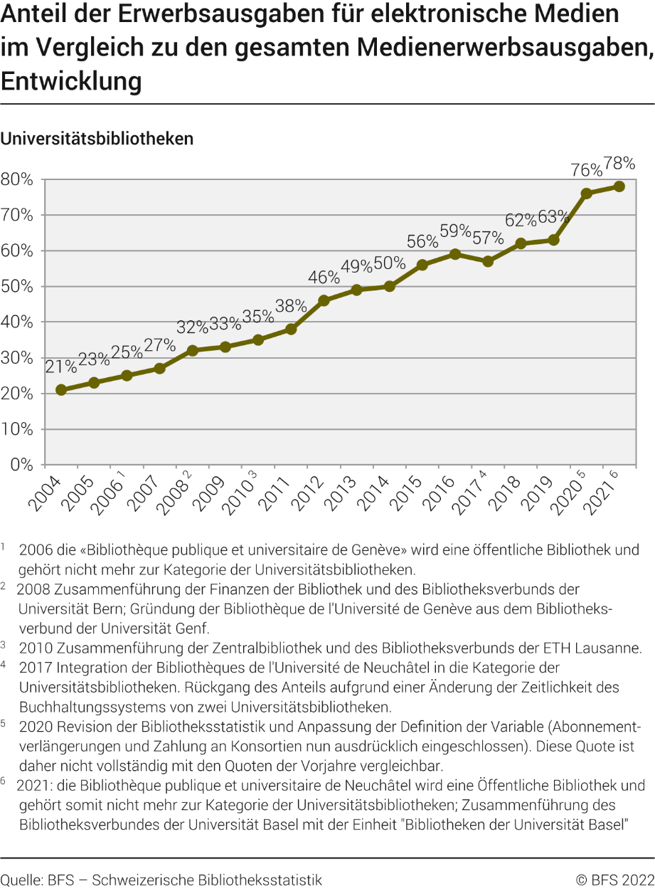 Anteil der Erwerbsausgaben für elektronische Medien im Vergleich zu den gesamten Medienerwerbsausgaben