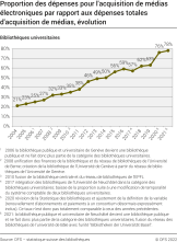 Proportion des dépenses pour l'acquisition de médias électroniques par rapport aux dépenses totales d'acquisition de médias