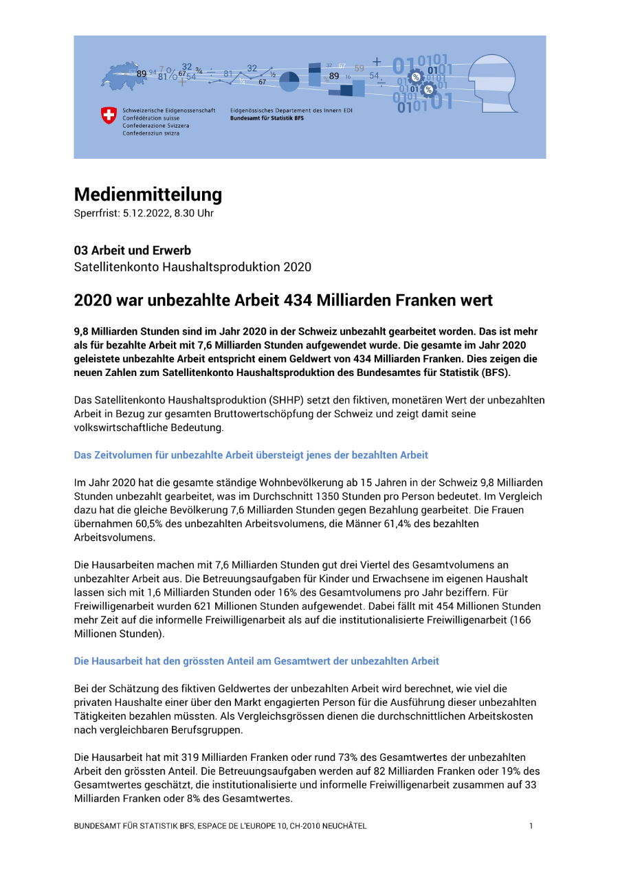 2020 war unbezahlte Arbeit 434 Milliarden Franken wert