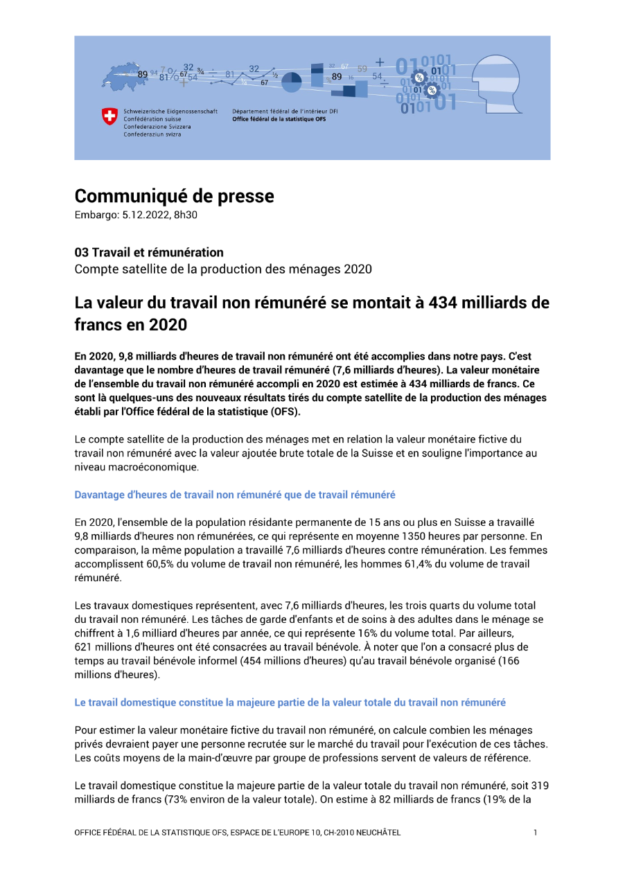 La valeur du travail non rémunéré se montait à 434 milliards de francs en 2020