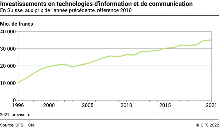 Investissements en technologies d'information et de communication