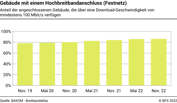 Gebäude mit einem Hochbreitbandanschluss (Festnetz)  - Anteil der Gebäude, die über eine Download-Geschwindigkeit von mindestens 100 Mbit/s verfügen - In Prozent