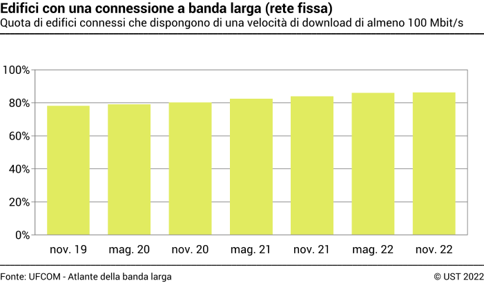 Edifici con una connessione a banda larga (rete fissa)  - Quota di edifici che dispongono di una velocità di download di almeno 100 Mbit/s - In percentuale