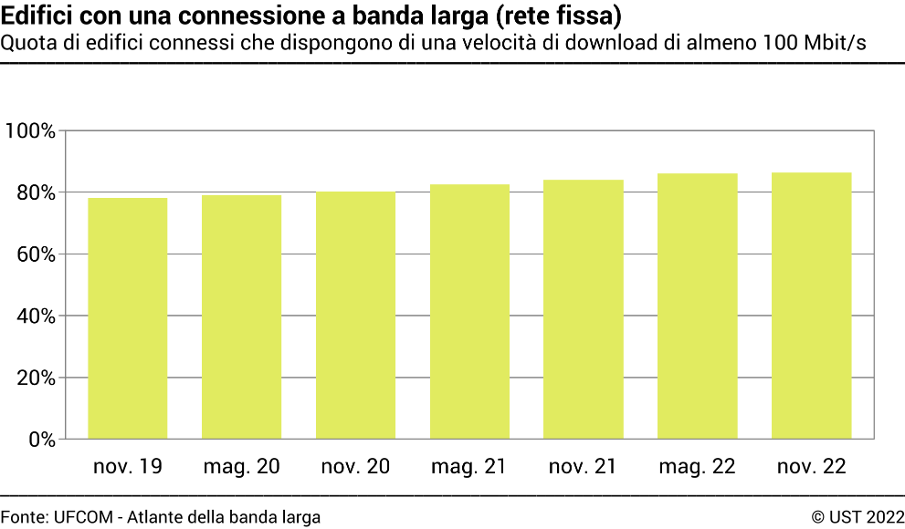 Edifici con una connessione a banda larga (rete fissa)  - Quota di edifici che dispongono di una velocità di download di almeno 100 Mbit/s - In percentuale