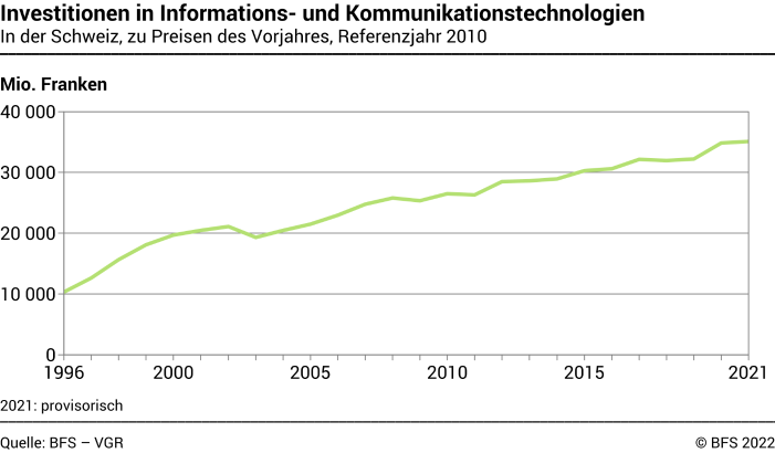 Investitionen in Informations- und Kommunikationstechnologien