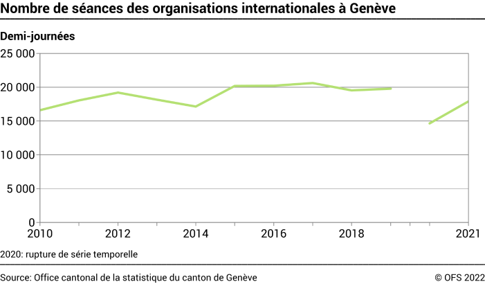 Nombre de séances des organisations internationales à Genève - En demi-journées