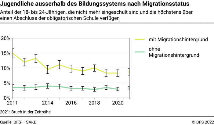 Jugendliche ausserhalb des Bildungssystems nach Migrationsstatus - Anteil der 18- bis 24-Jährigen, die nicht mehr eingeschult sind und die höchstens über einen Abschluss der obligatorischen Schule verfügen - In Prozent