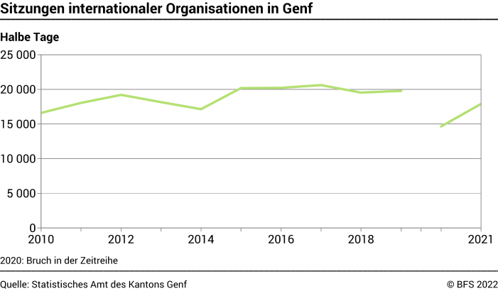 Sitzungen internationaler Organisationen in Genf - In halben Tagen
