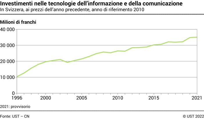 Investimenti nelle tecnologie dell'informazione e della comunicazione