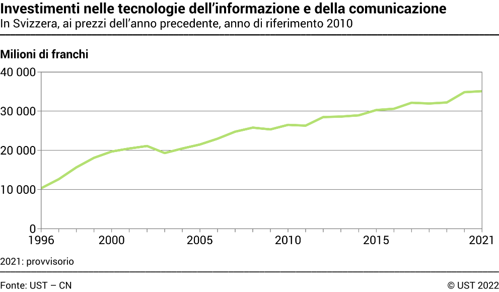 Investimenti nelle tecnologie dell'informazione e della comunicazione