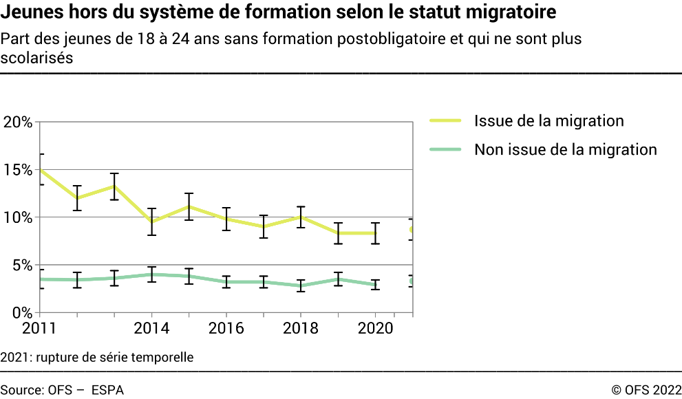 Jeunes hors du système de formation, selon le statut migratoire - Part des jeunes de 18 à 24 ans sans formation postobligatoire et qui ne sont plus scolarisés - En pourcent