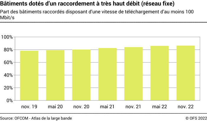 Bâtiments dotés d’un raccordement à très haut débit (réseau fixe)  - Pourcentage des bâtiments dotés d’un raccordement d’une vitesse de téléchargement d’au moins 100 Mbit/s - En pourcent