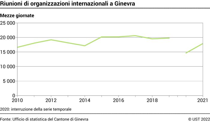 Riunioni di organizzazioni internazionali a Ginevra - In mezze giornate