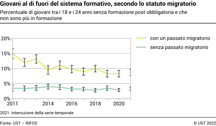 Giovani al di fuori del sistema formativo, secondo lo statuto migratorio - Percentuale di giovani tra i 18 e i 24 anni senza formazione post obbligatoria e che non sono più in formazione - In percentuale