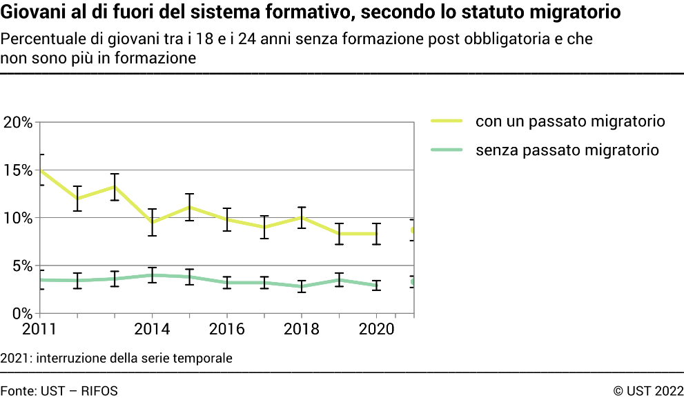 Giovani al di fuori del sistema formativo, secondo lo statuto migratorio - Percentuale di giovani tra i 18 e i 24 anni senza formazione post obbligatoria e che non sono più in formazione - In percentuale