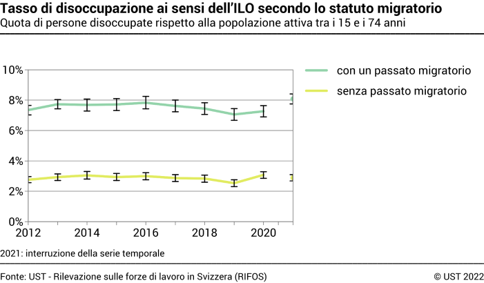 Tasso di disoccupazione ai sensi dell’ILO secondo lo statuto migratorio - Quota di persone disoccupate rispetto alla popolazione attiva tra i 15 e i 74 anni - In percentuale